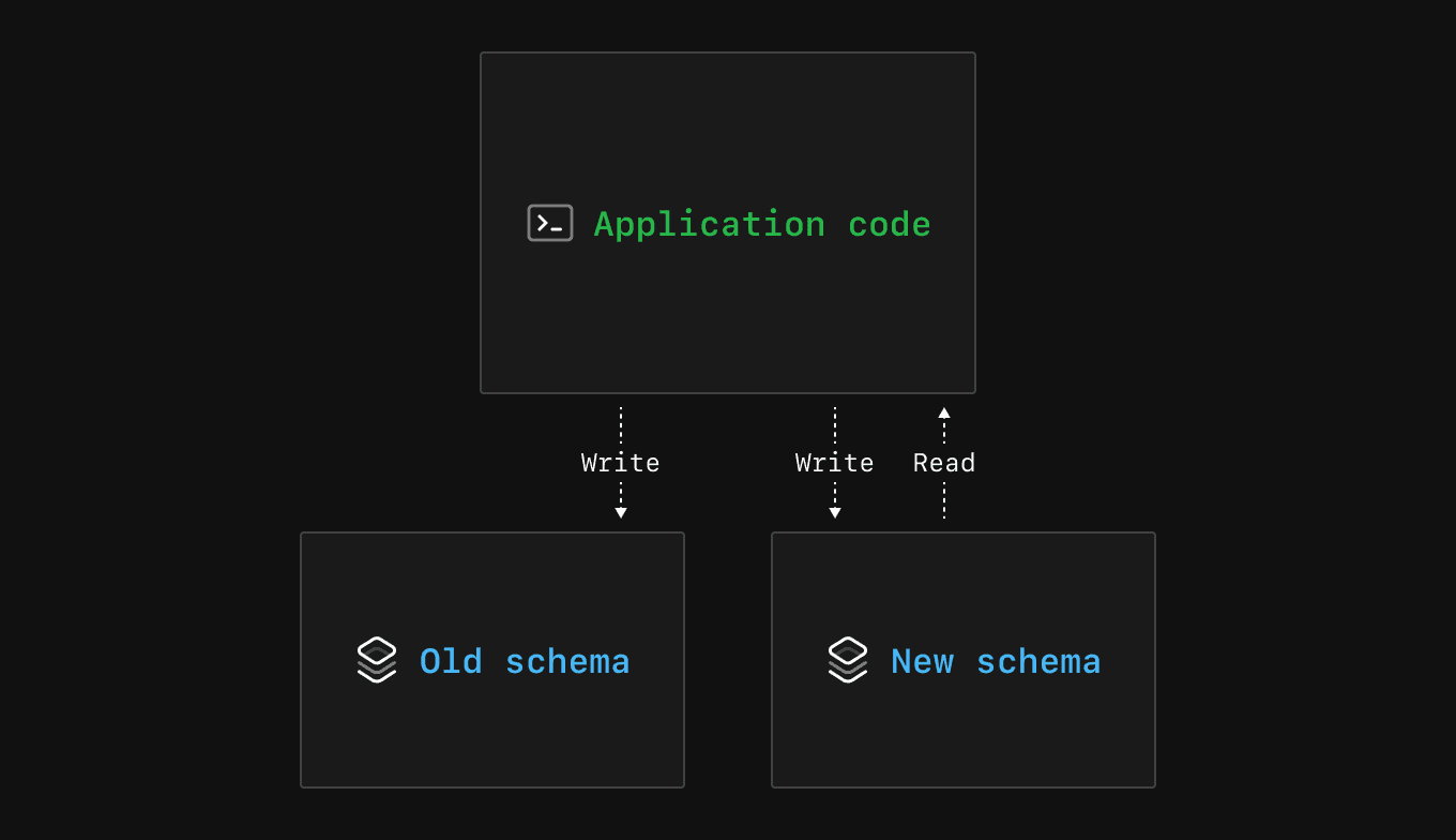 Diagram showing writes to old schema and reads and writes to new schema