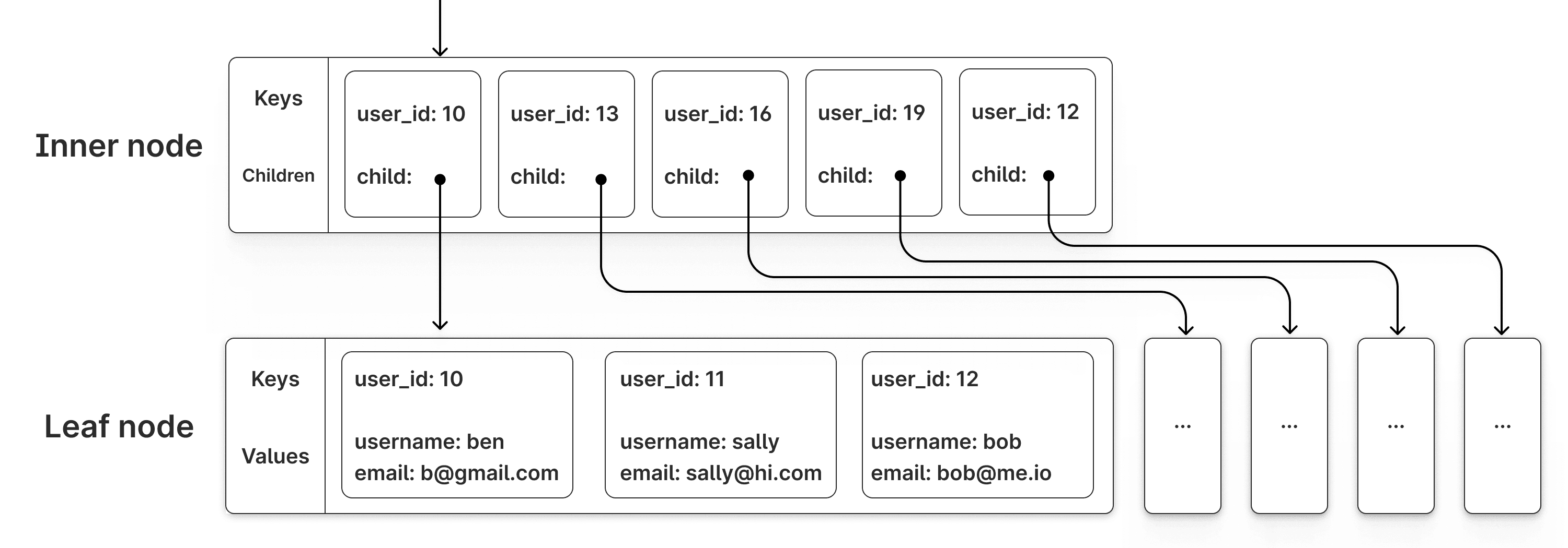 Inner nodes vs leaf nodes in an InnoDB B-tree