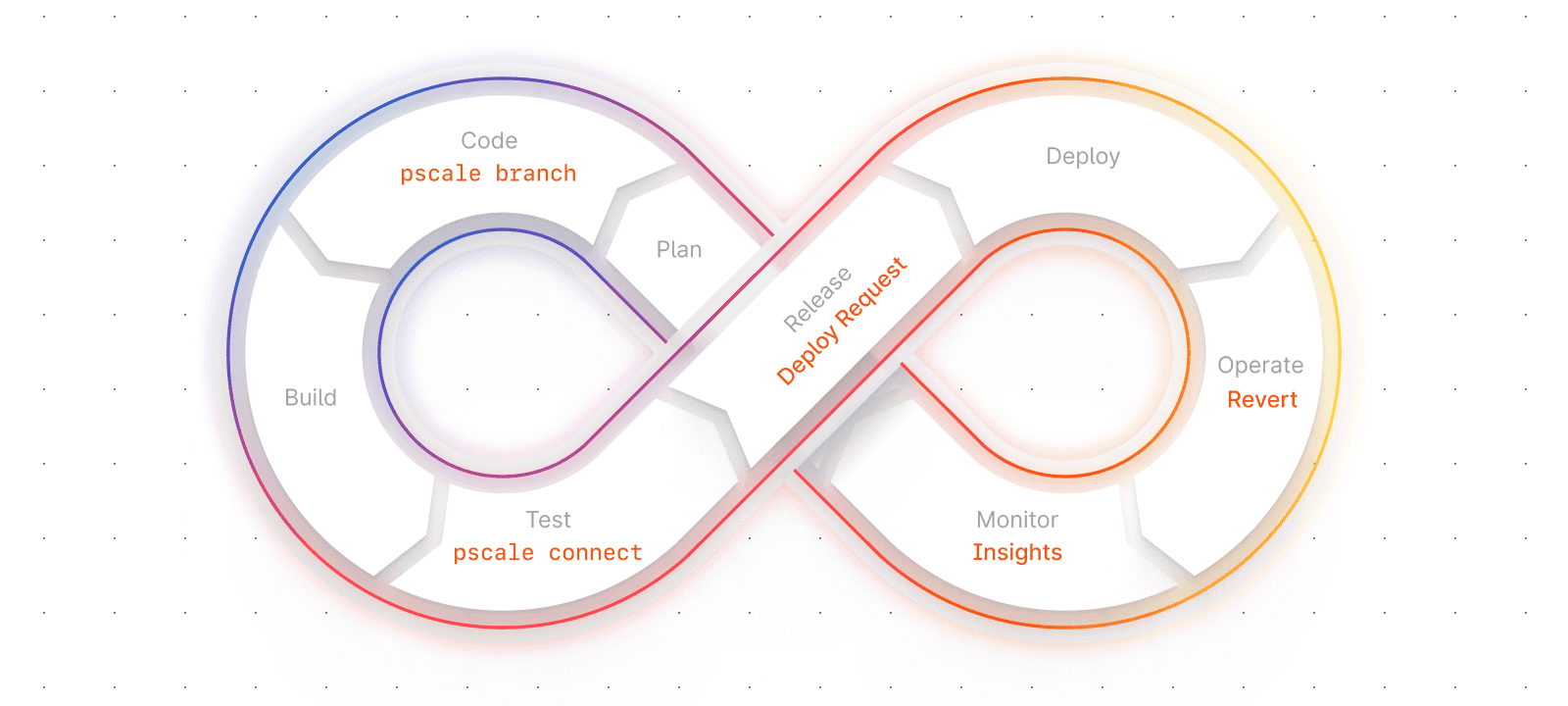 DevOps loop with PlanetScale features inserted in it