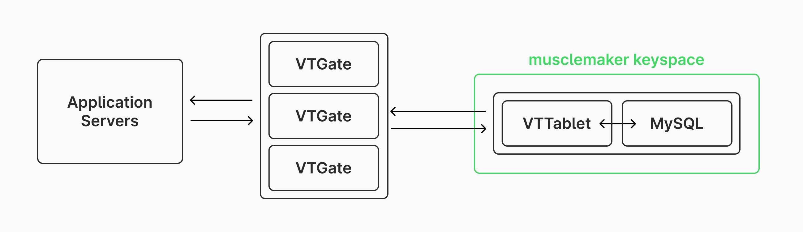 Architecture with one keyspace