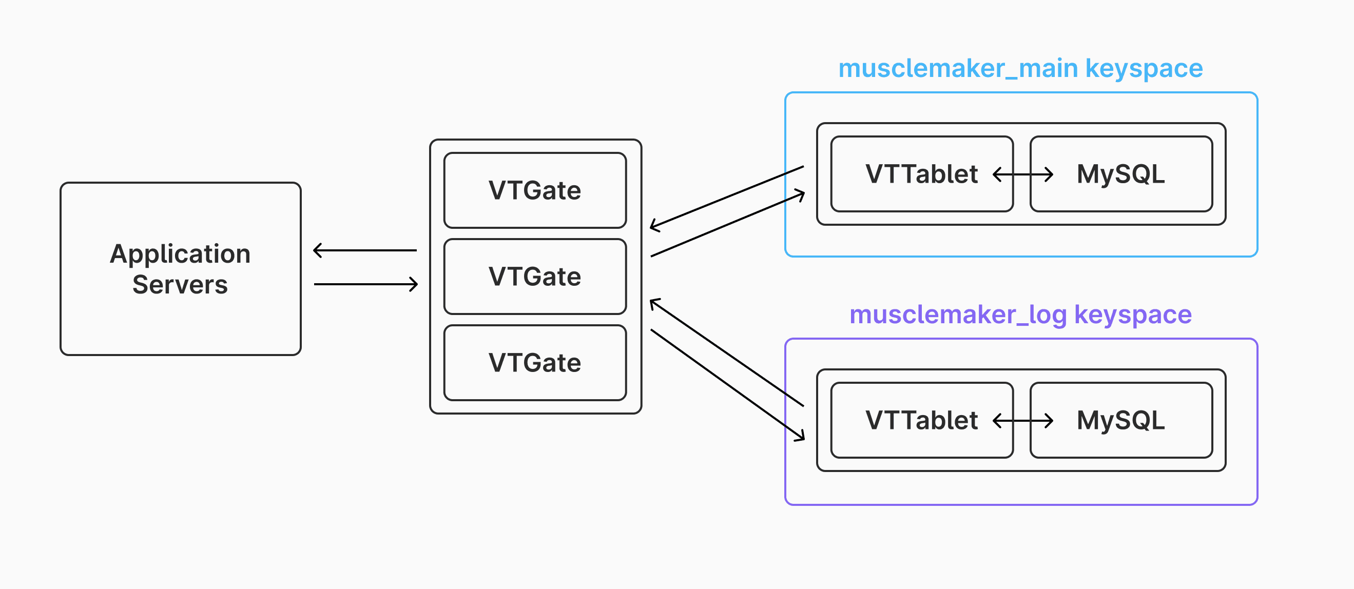 Architecture with two keyspace