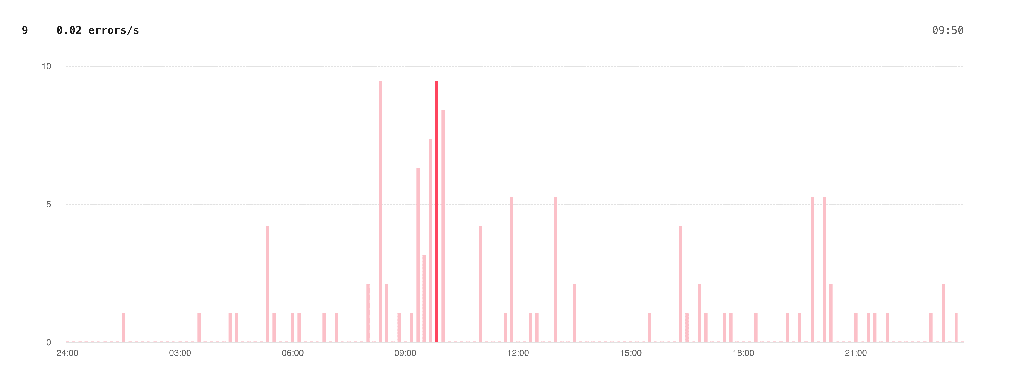 Bar graph showing high frequency of errors