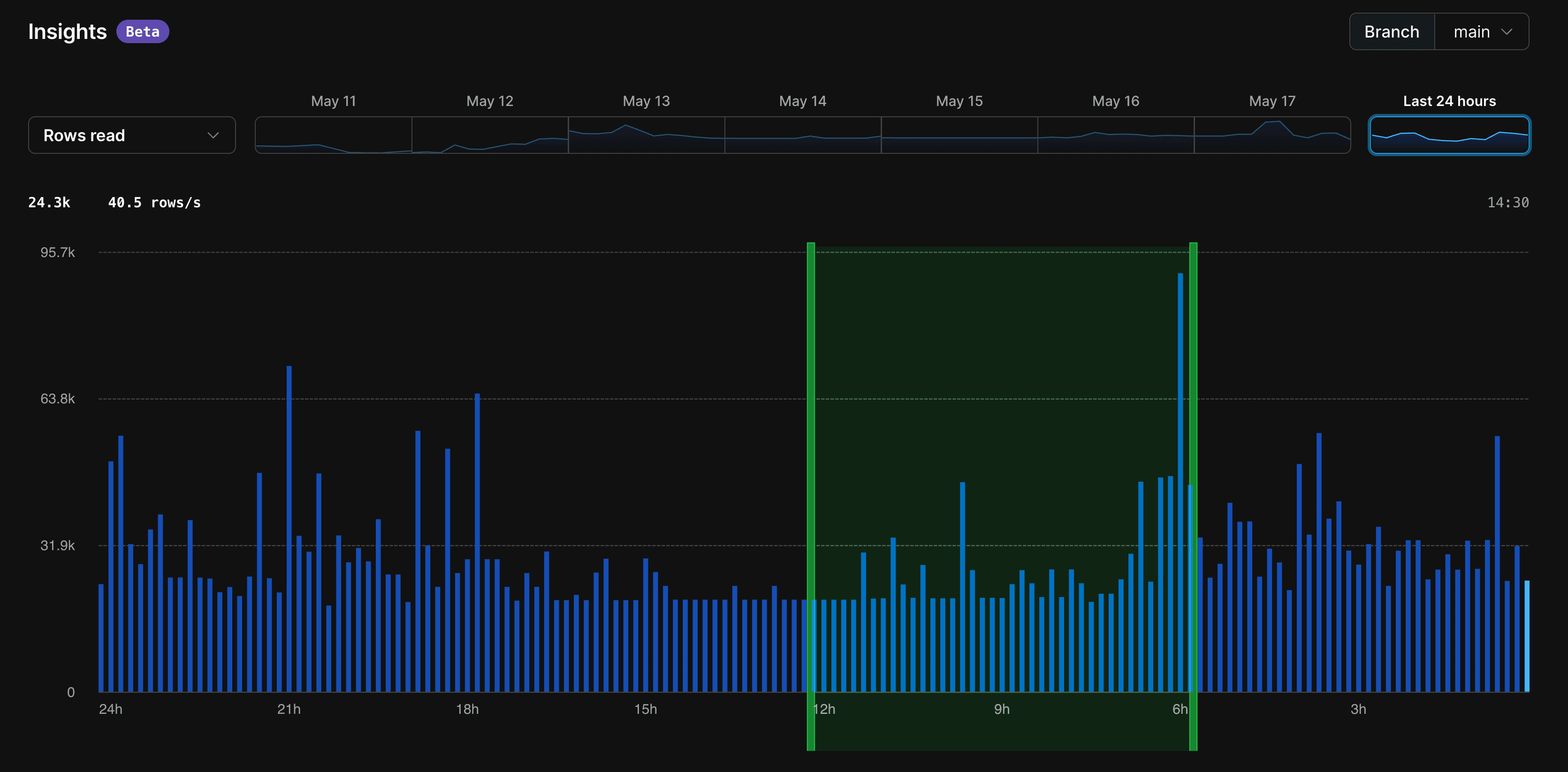 PlanetScale Insights database activity graph