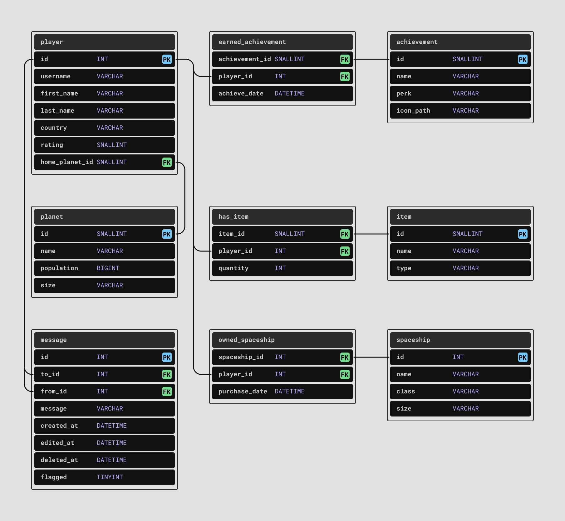 The schema that will be used for the sample workload