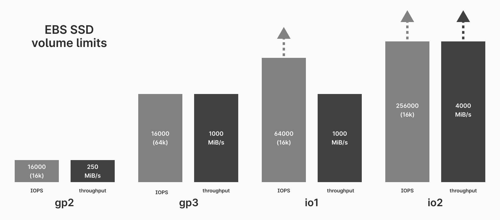 IOPS and throughput limits for EBS volumes