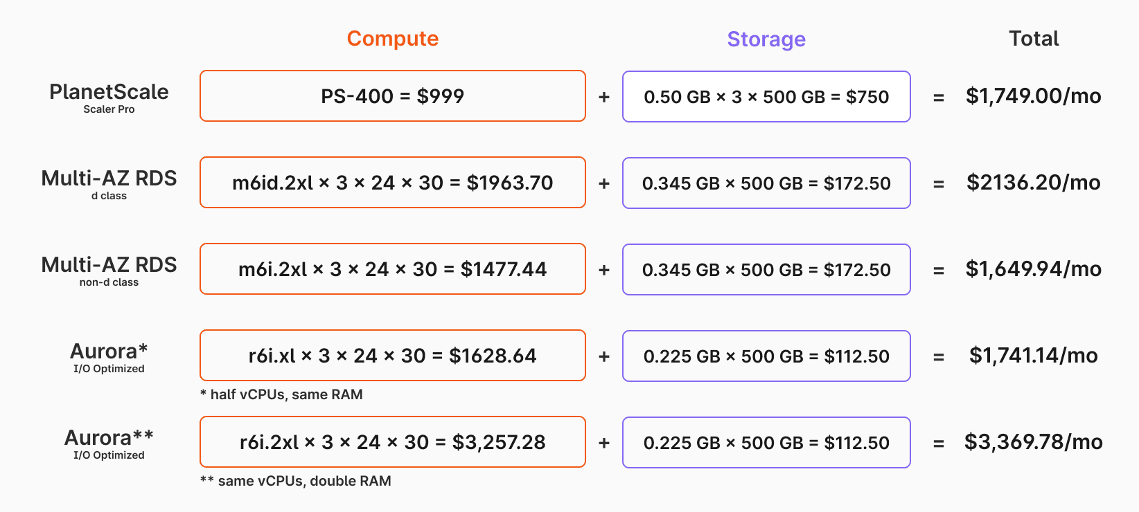 Unsharded Multi-AZ database cluster pricing comparison