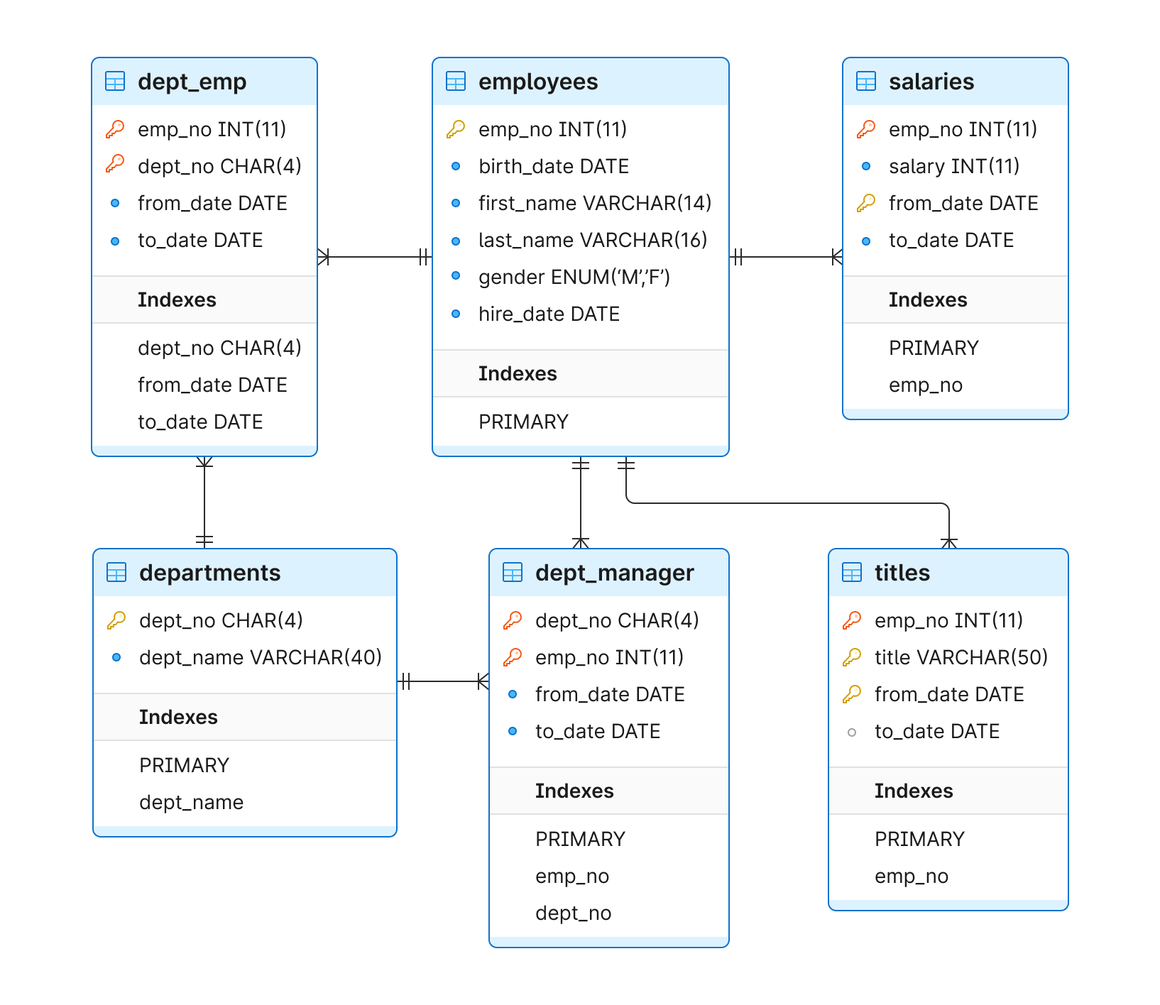 Employees schema