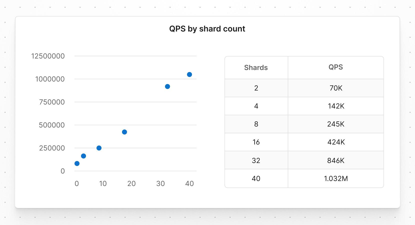 Graph showing QPS by shard count where QPS increases at roughly the same rate shards increase