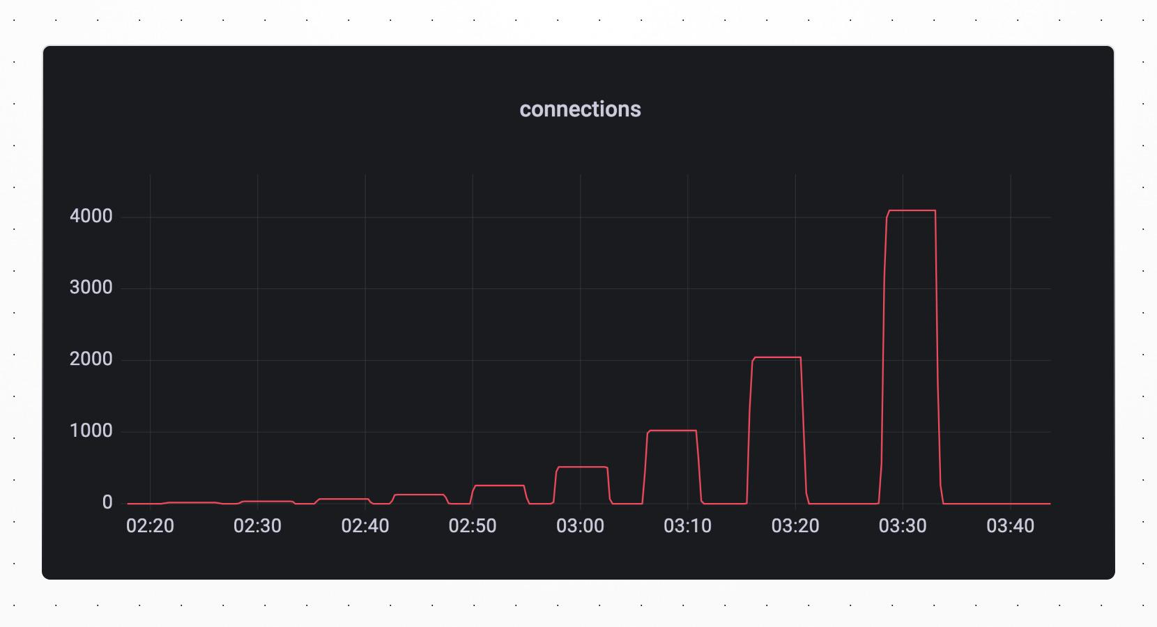 Connections over time -- chart progressively going up as time increases