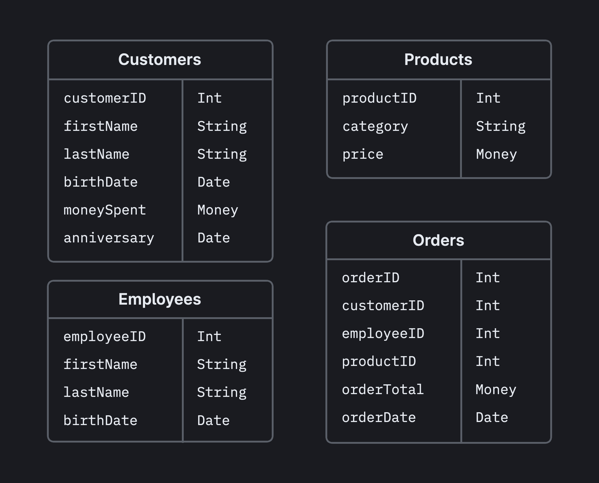 An diagram showing the properties associated with each table and their types