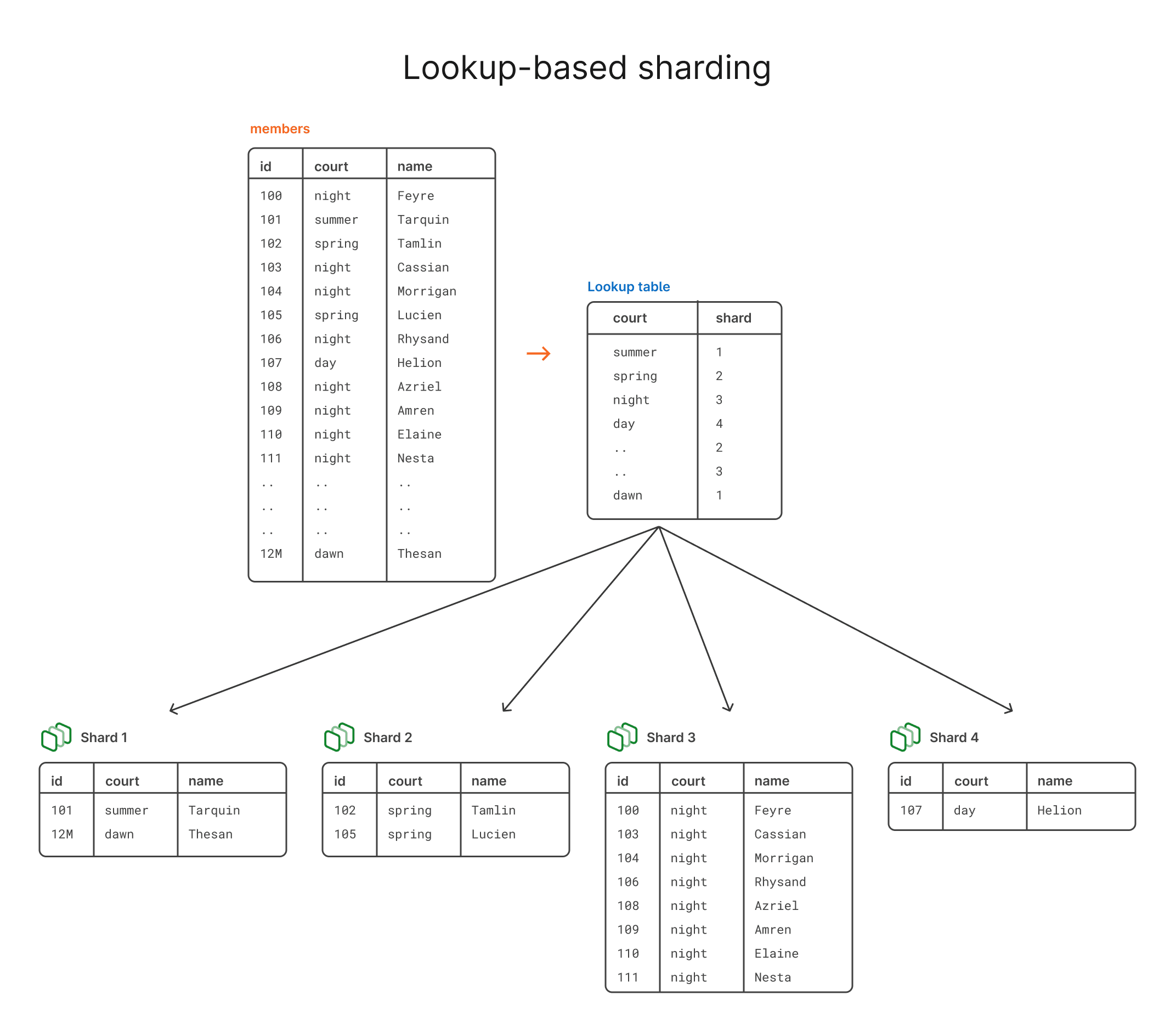 Lookup-based sharding example