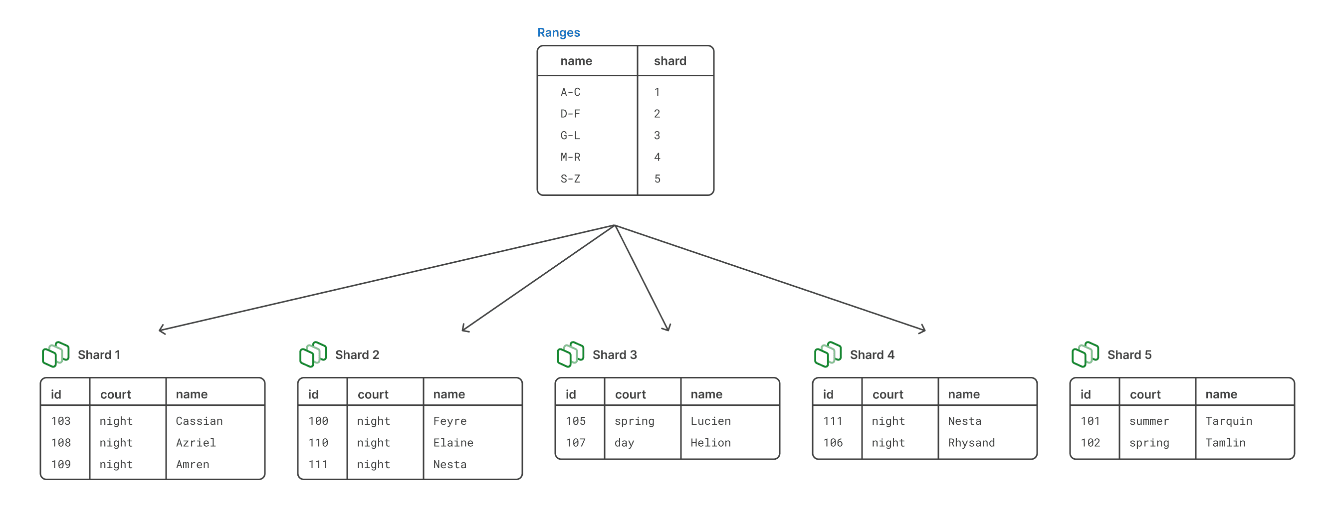 Range-based sharding example resharded