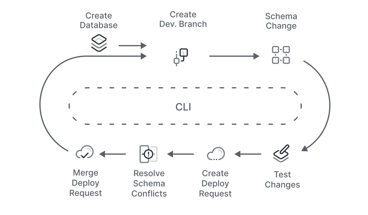 Diagram showing the PlanetScale schema change workflow