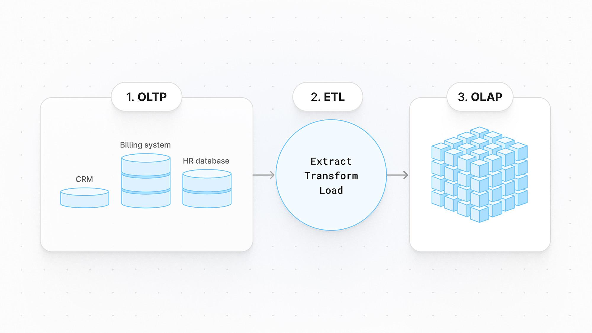 What is HTAP?