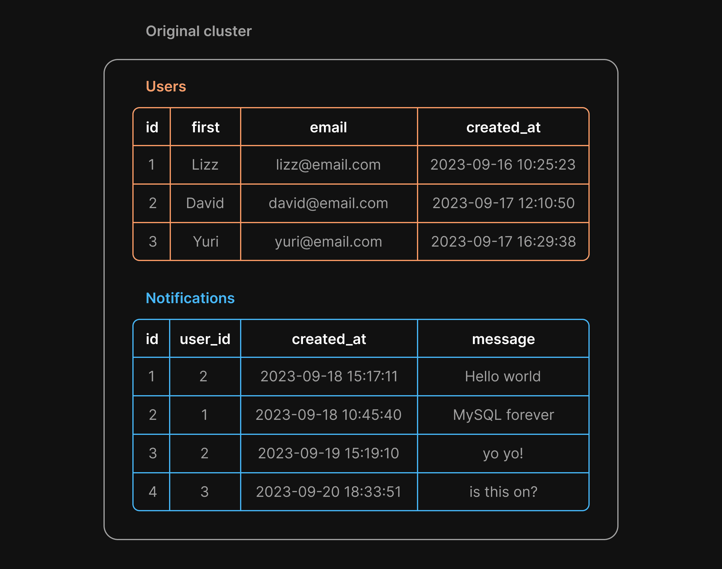 Example cluster without vertical sharding