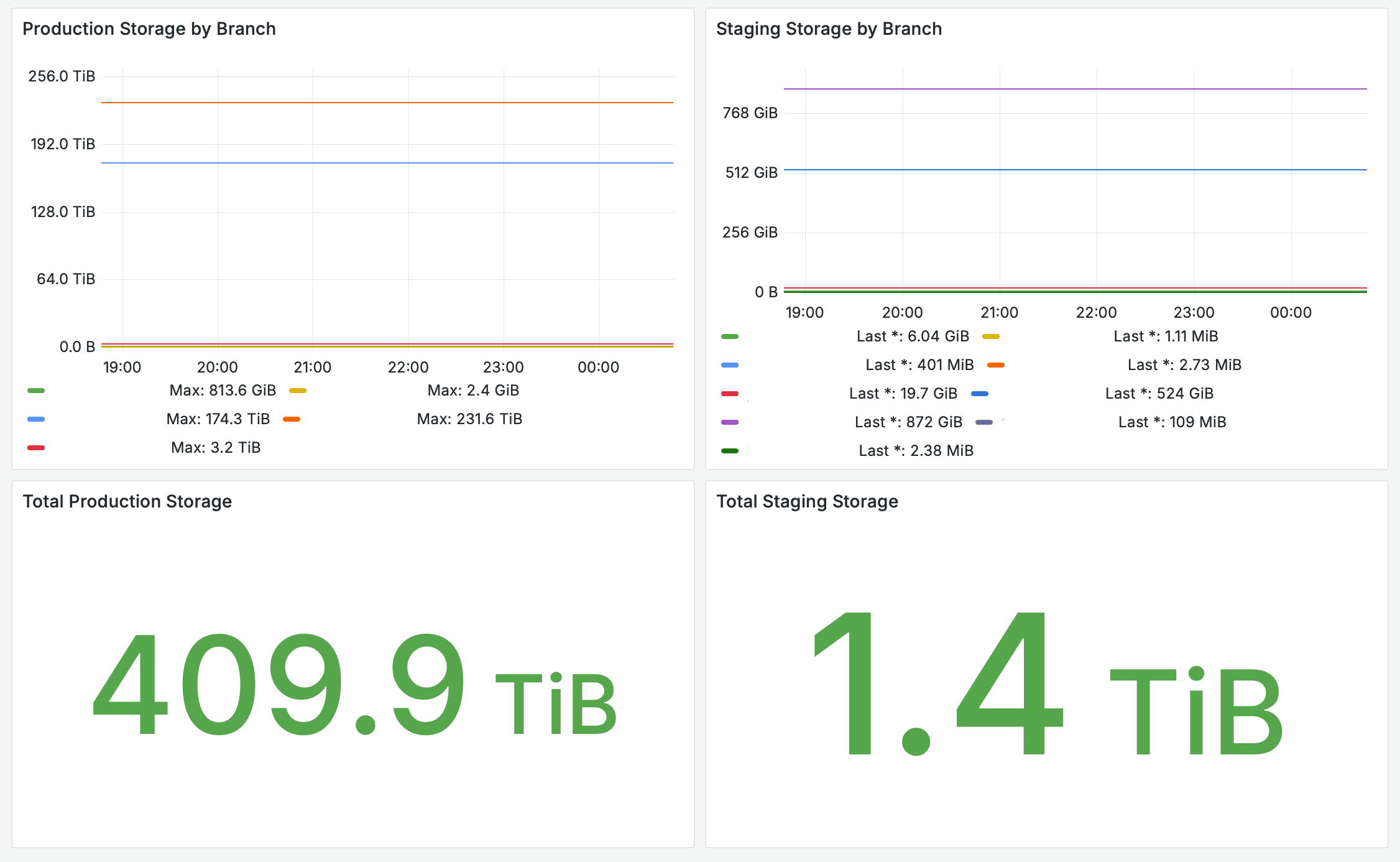 Managed Migrations