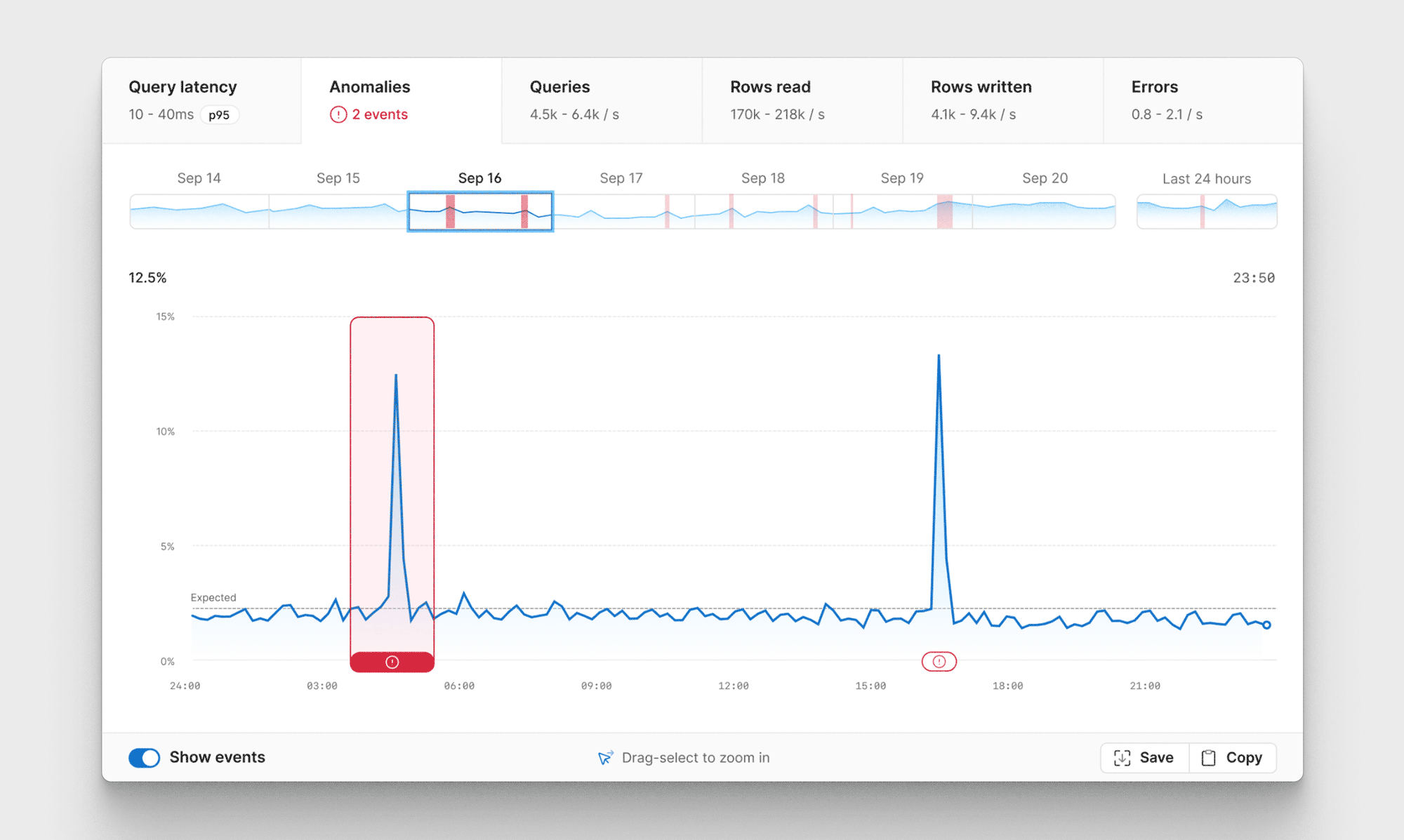 Insights Anomalies