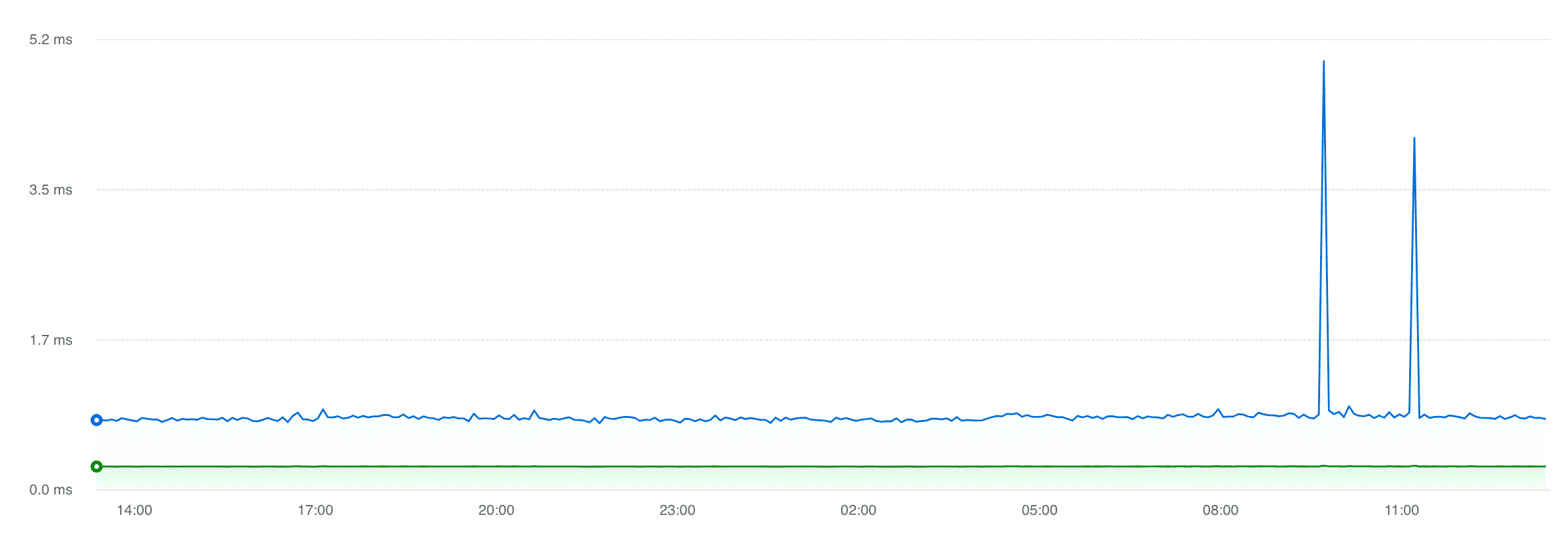 Graph with higher resolution