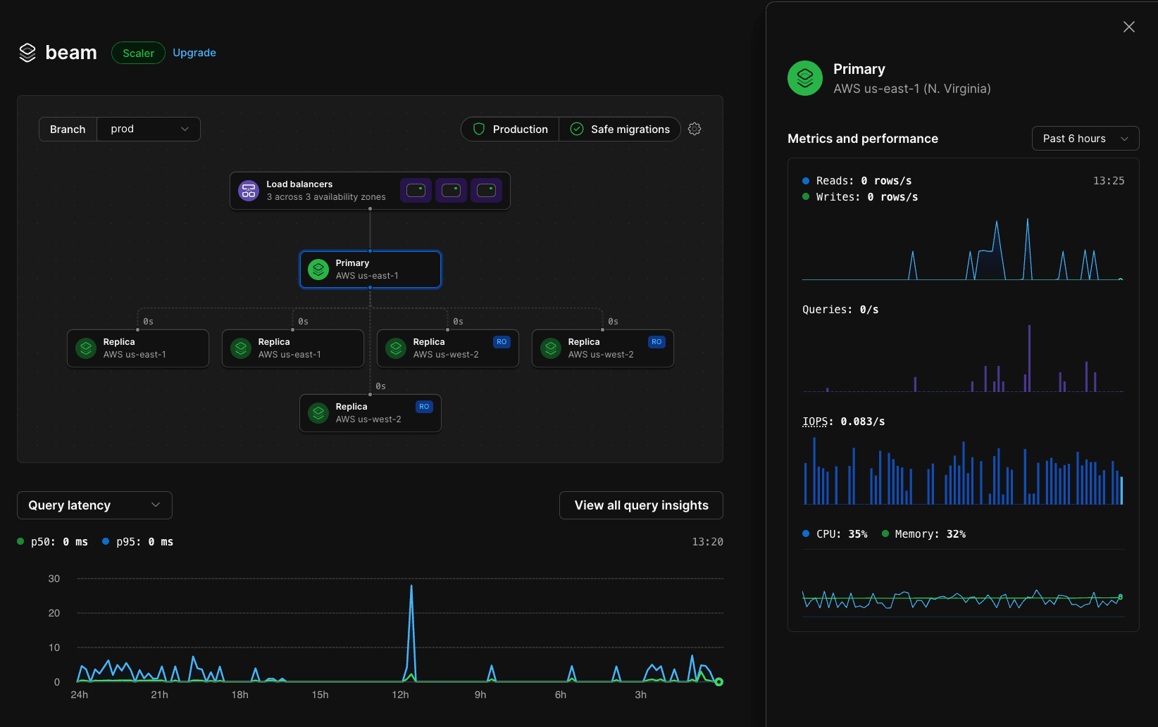 Primary MySQL node metrics