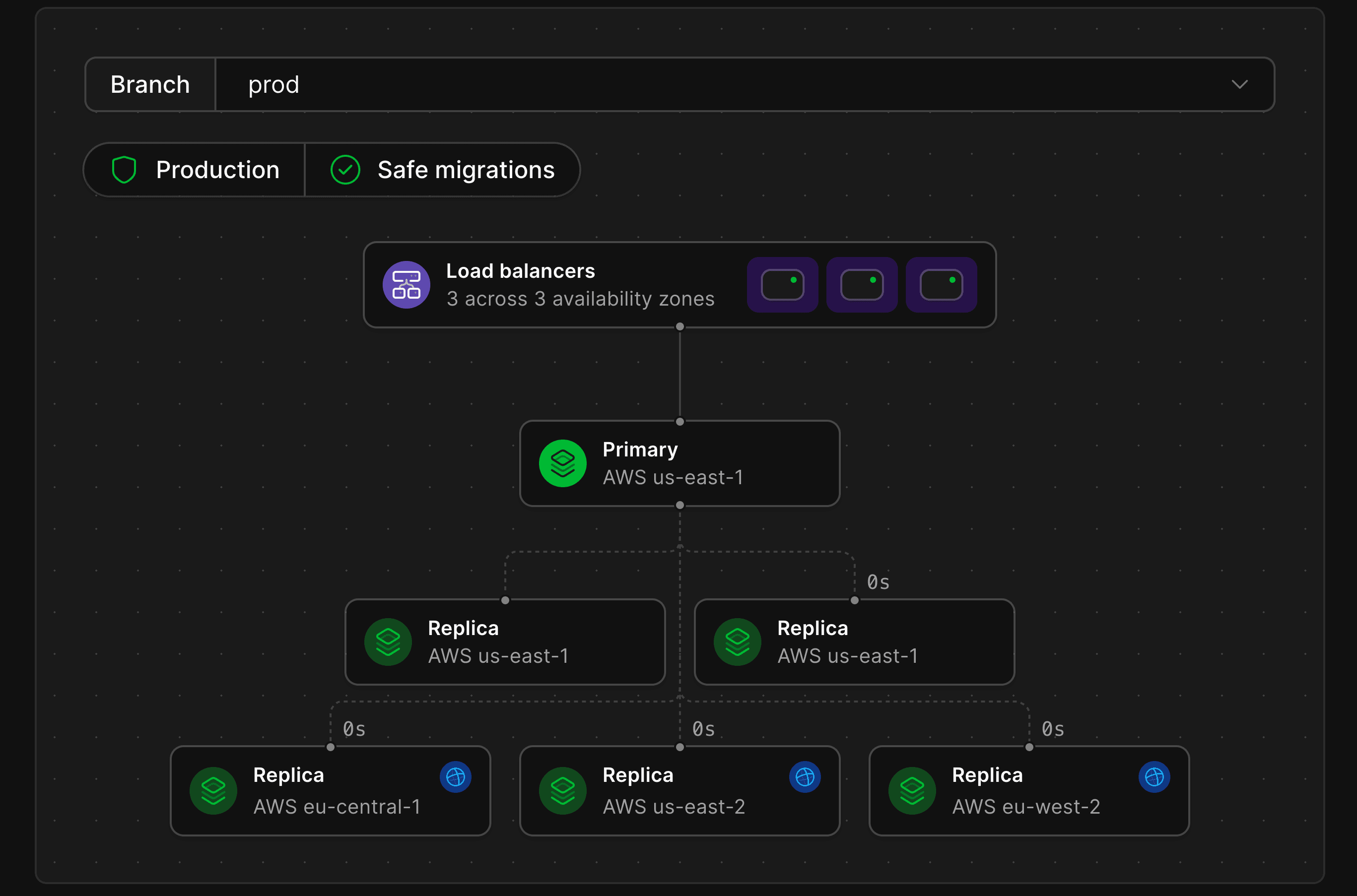 Prod branch with read-only regions architecture