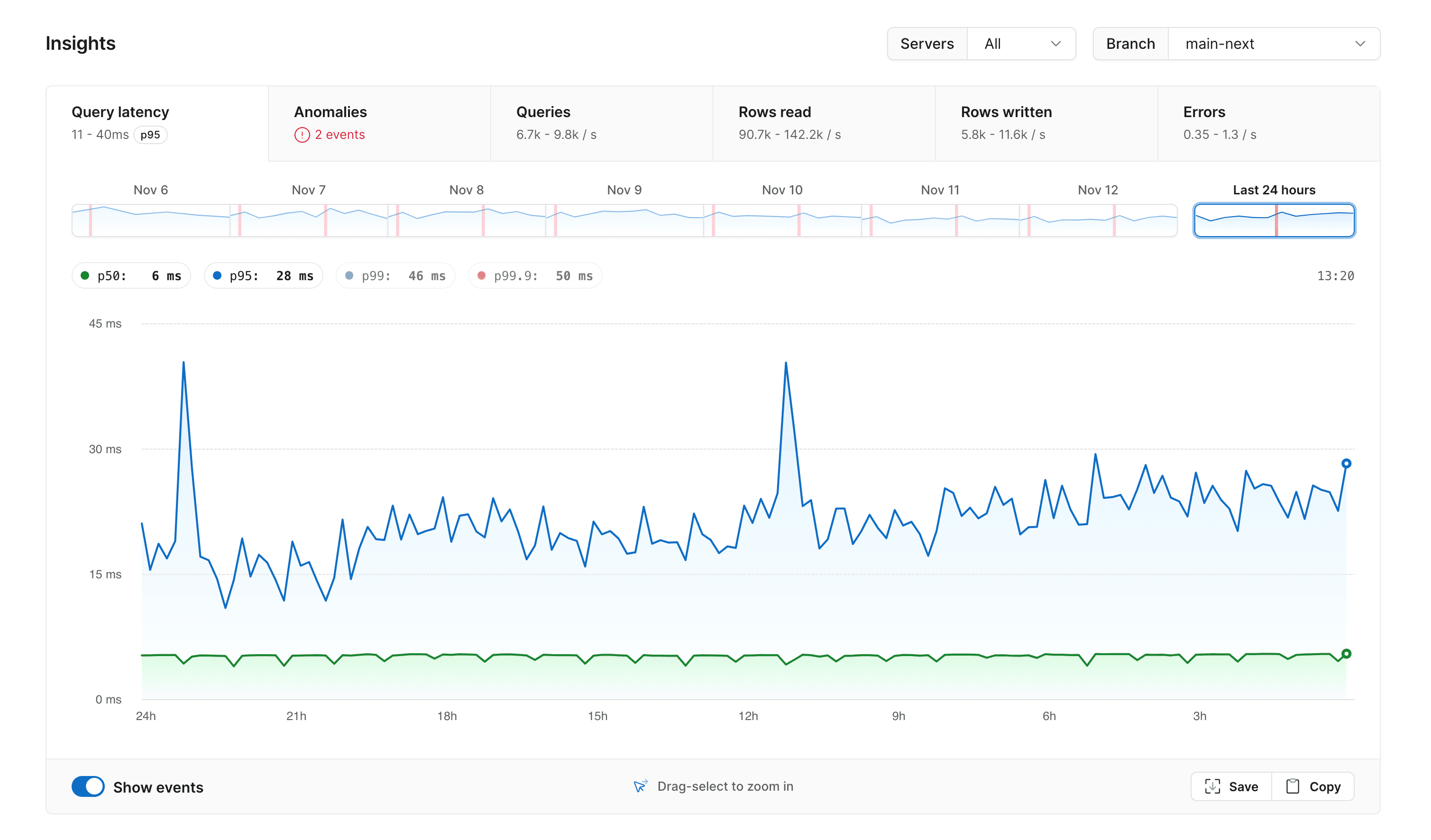 PlanetScale Insights overview page