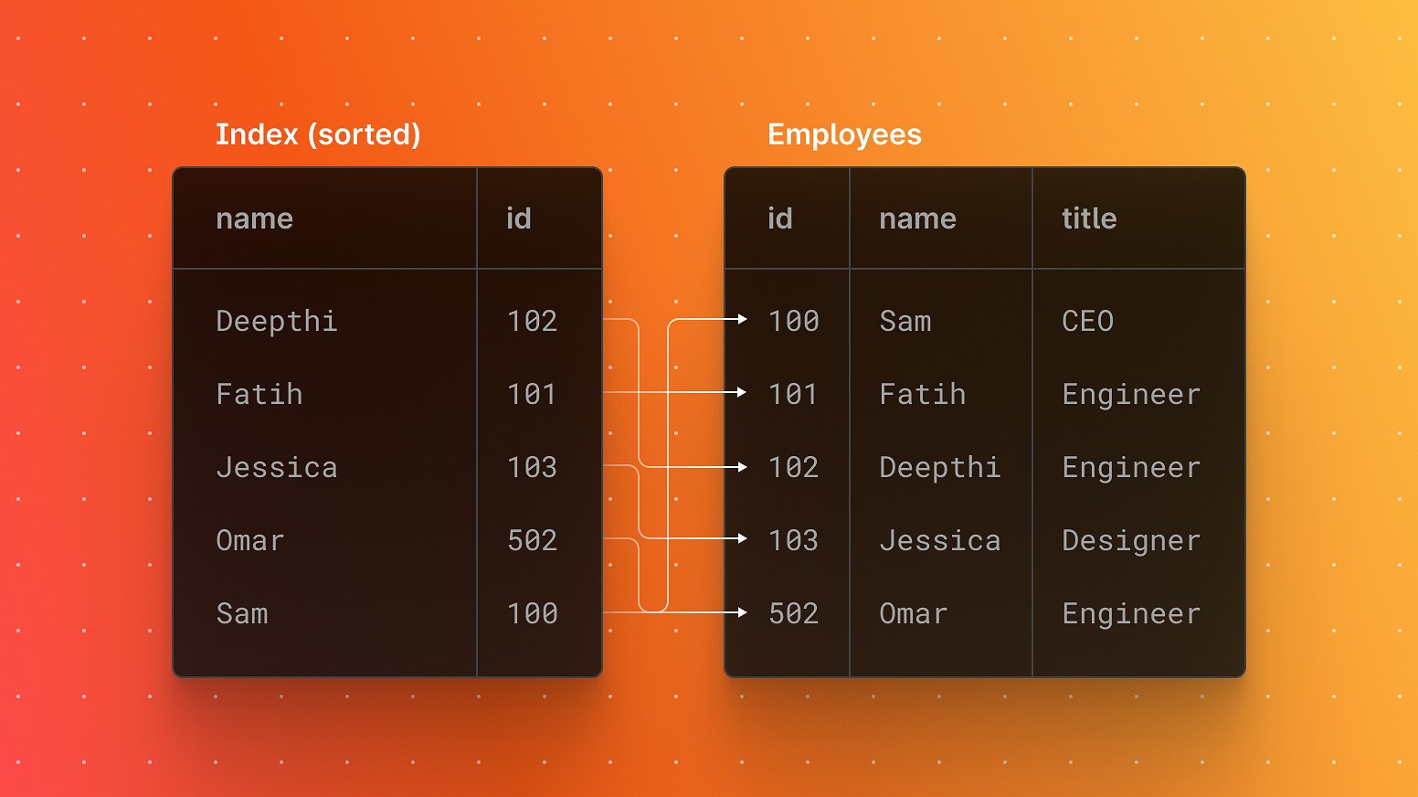 How do Database Indexes Work?