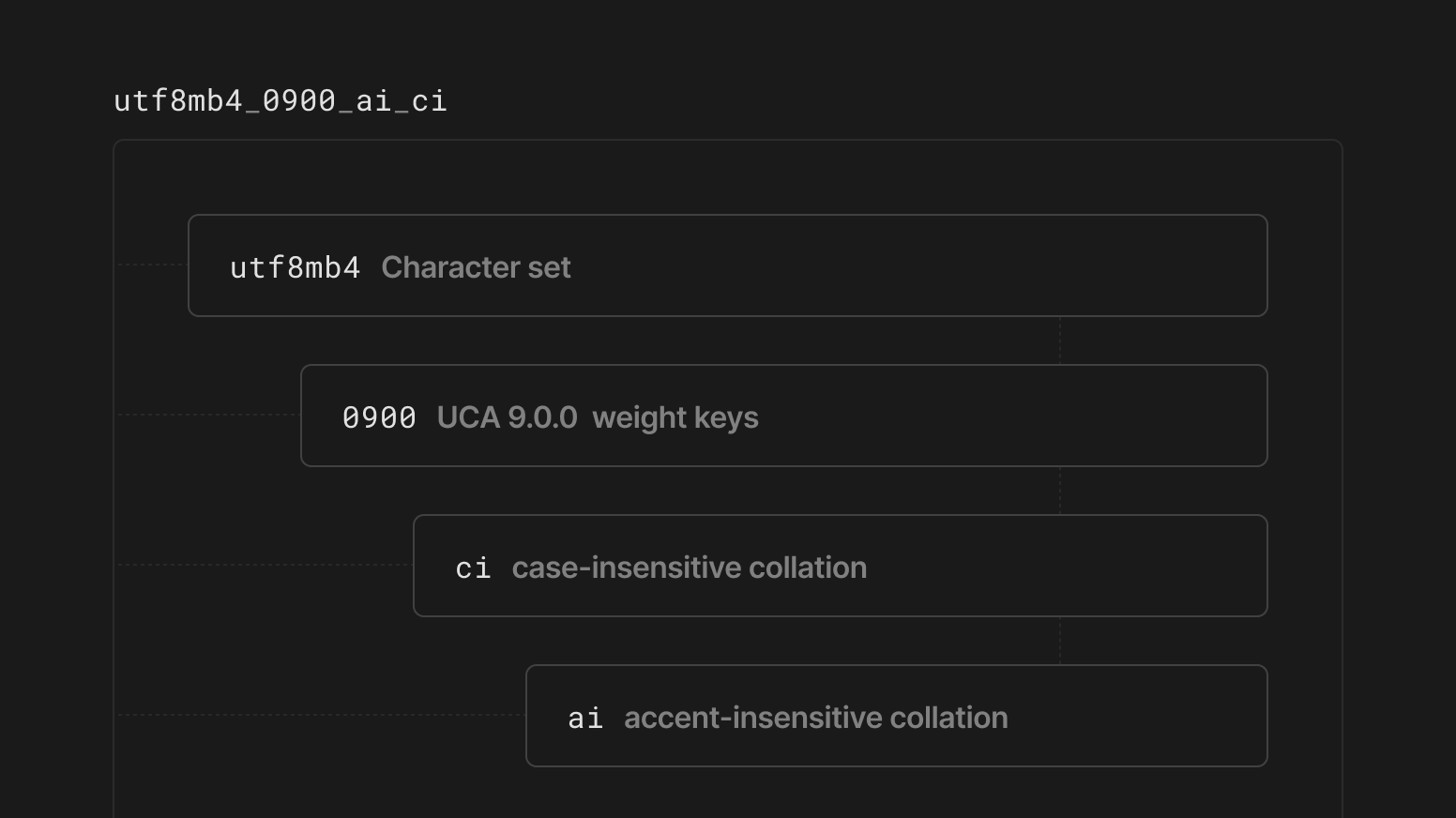 Character sets and collations in MySQL