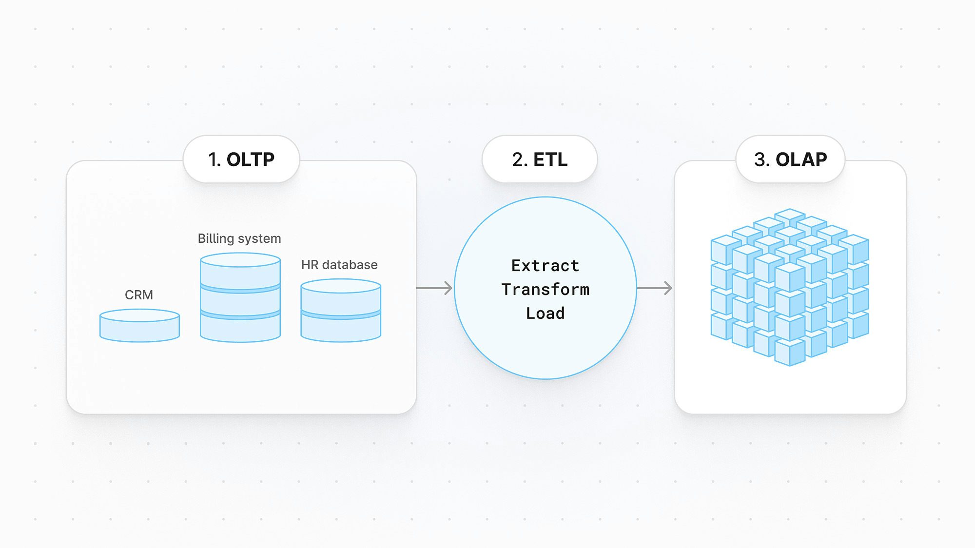 What is HTAP?