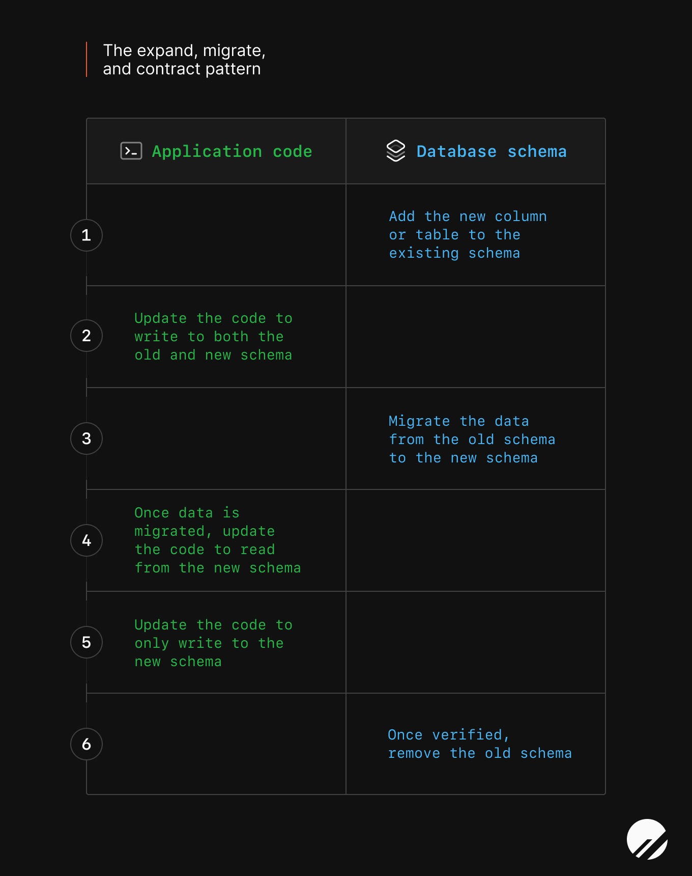 A diagram of the following steps, showing two columns for application code and database schema changes