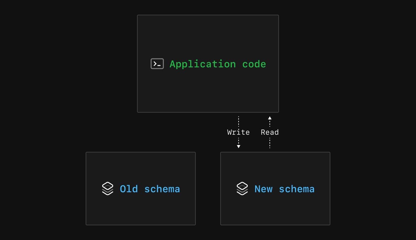 Diagram showing no reads or writes to old schema and only reads and writes to new schema