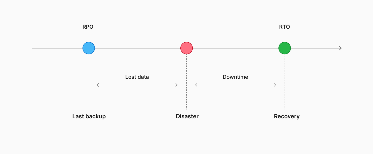 Timeline diagram demonstrating RTOs vs RPOs