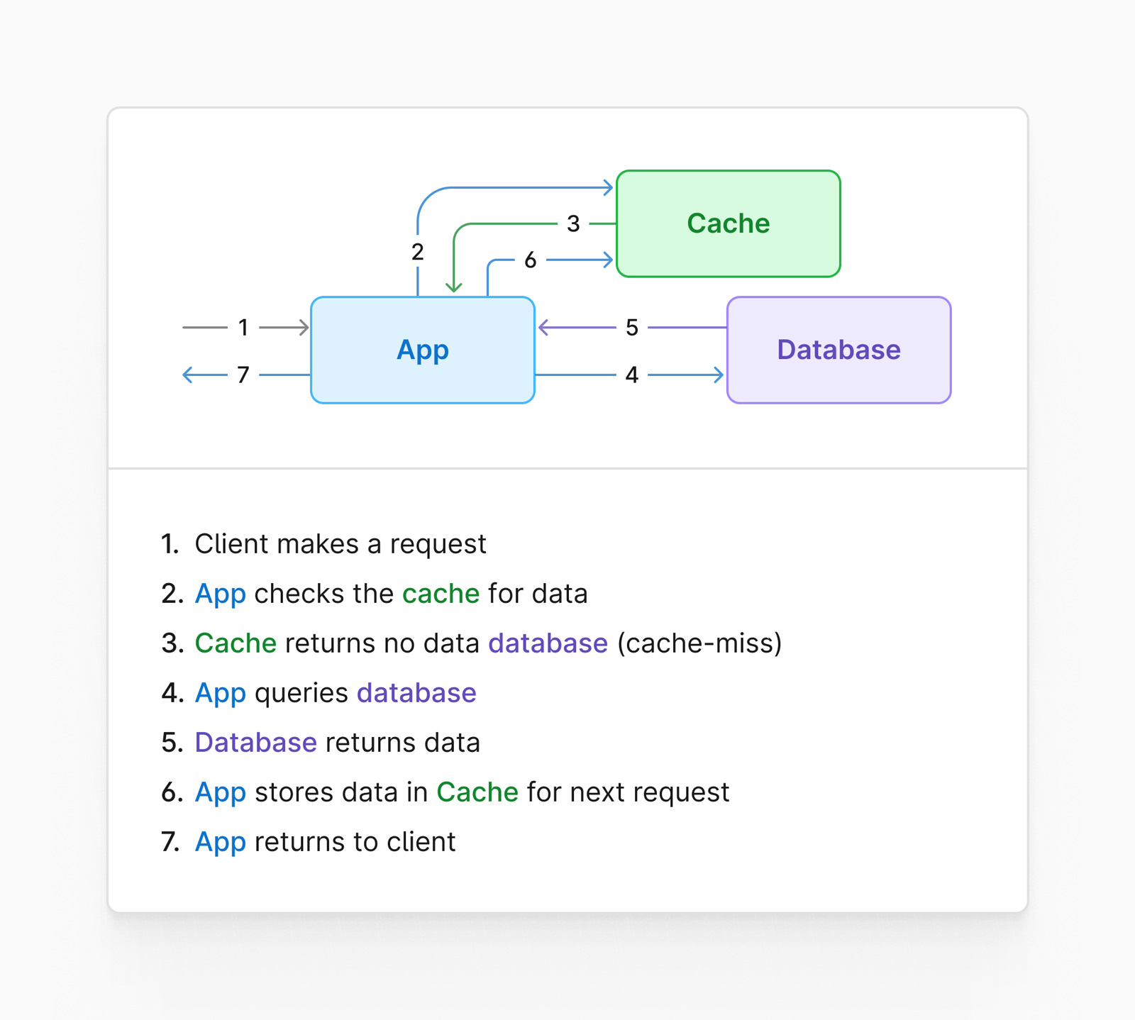 A look-aside cache diagram