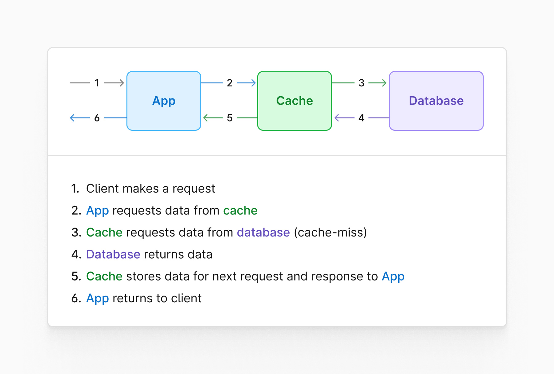 A look-through cache diagram