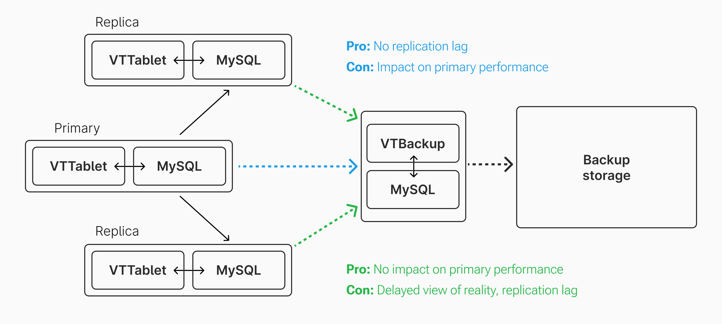 Architecture diagram: Replicating from a primary vs a replica