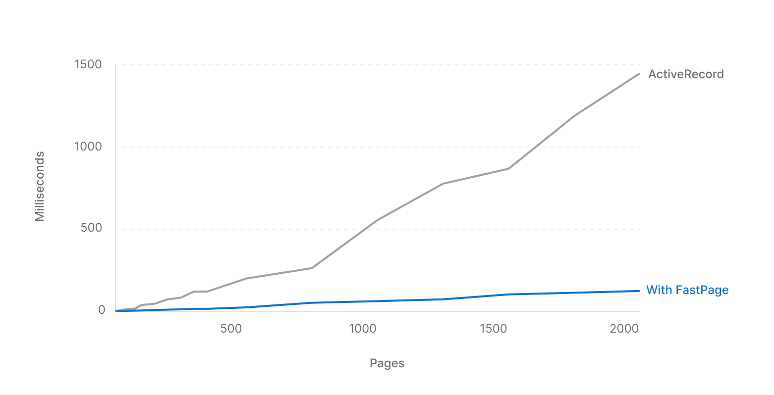 Graph showing deferred join benchmarks for Activerecord vs with FastPage over 2000 pages, FastPage almost linear line with a small fraction of Activerecord