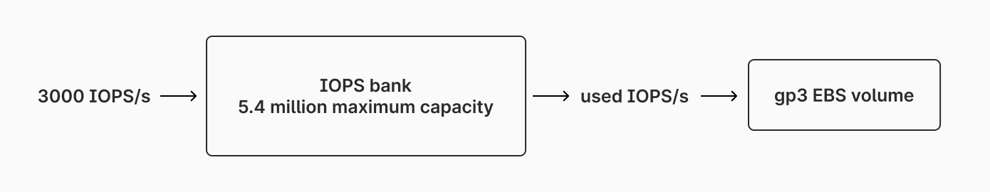 Visualization of EBS IOPS bank