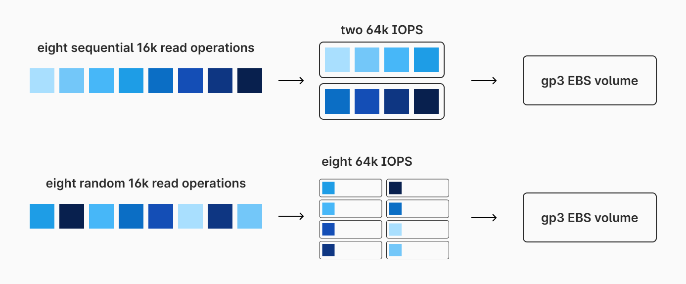 Sequential vs Random IOPS on EBS 