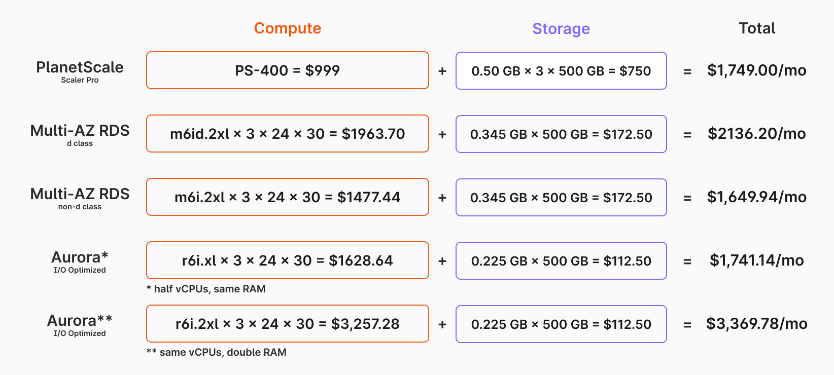 Unsharded Multi-AZ database cluster pricing comparison