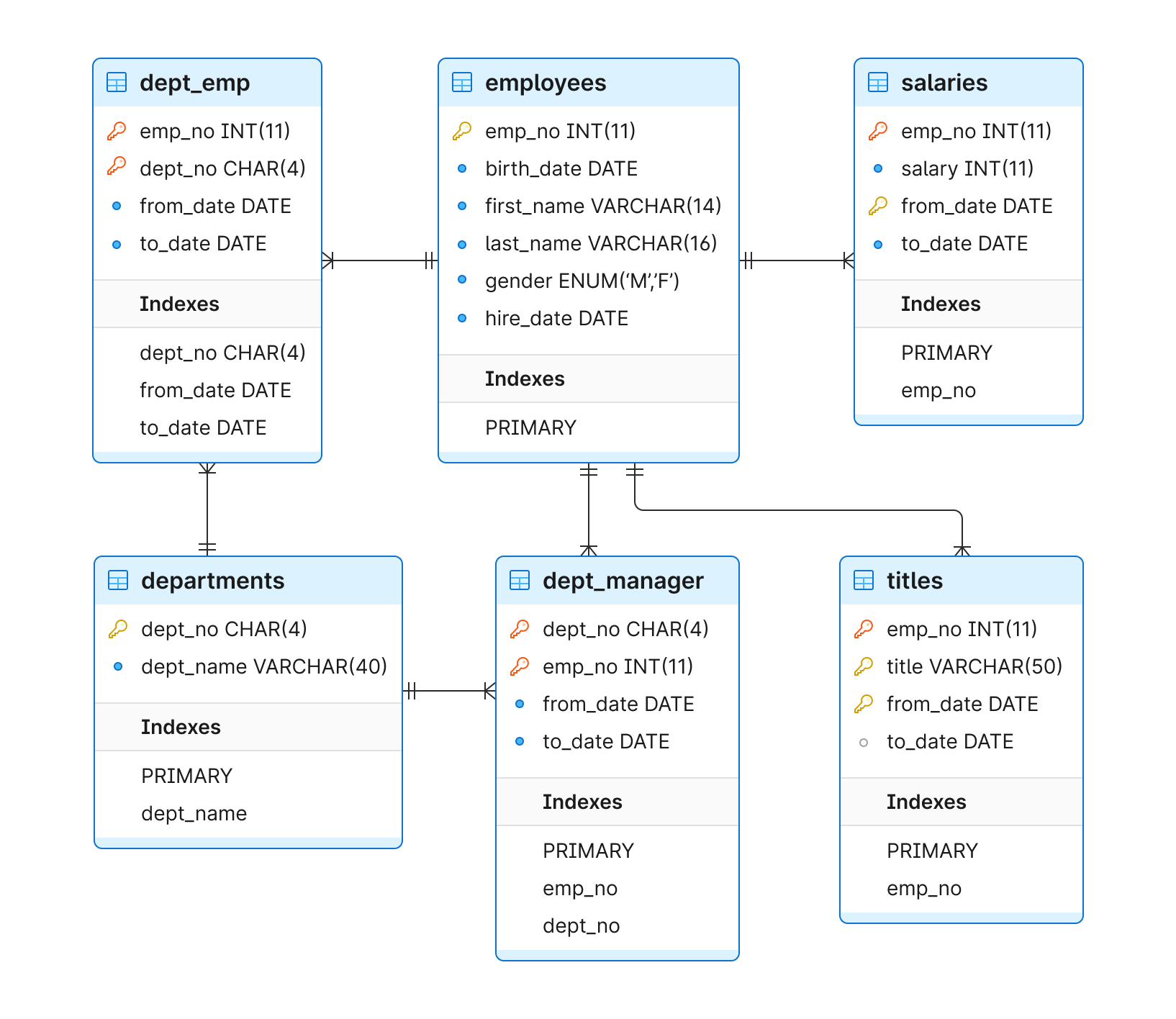 Employees schema