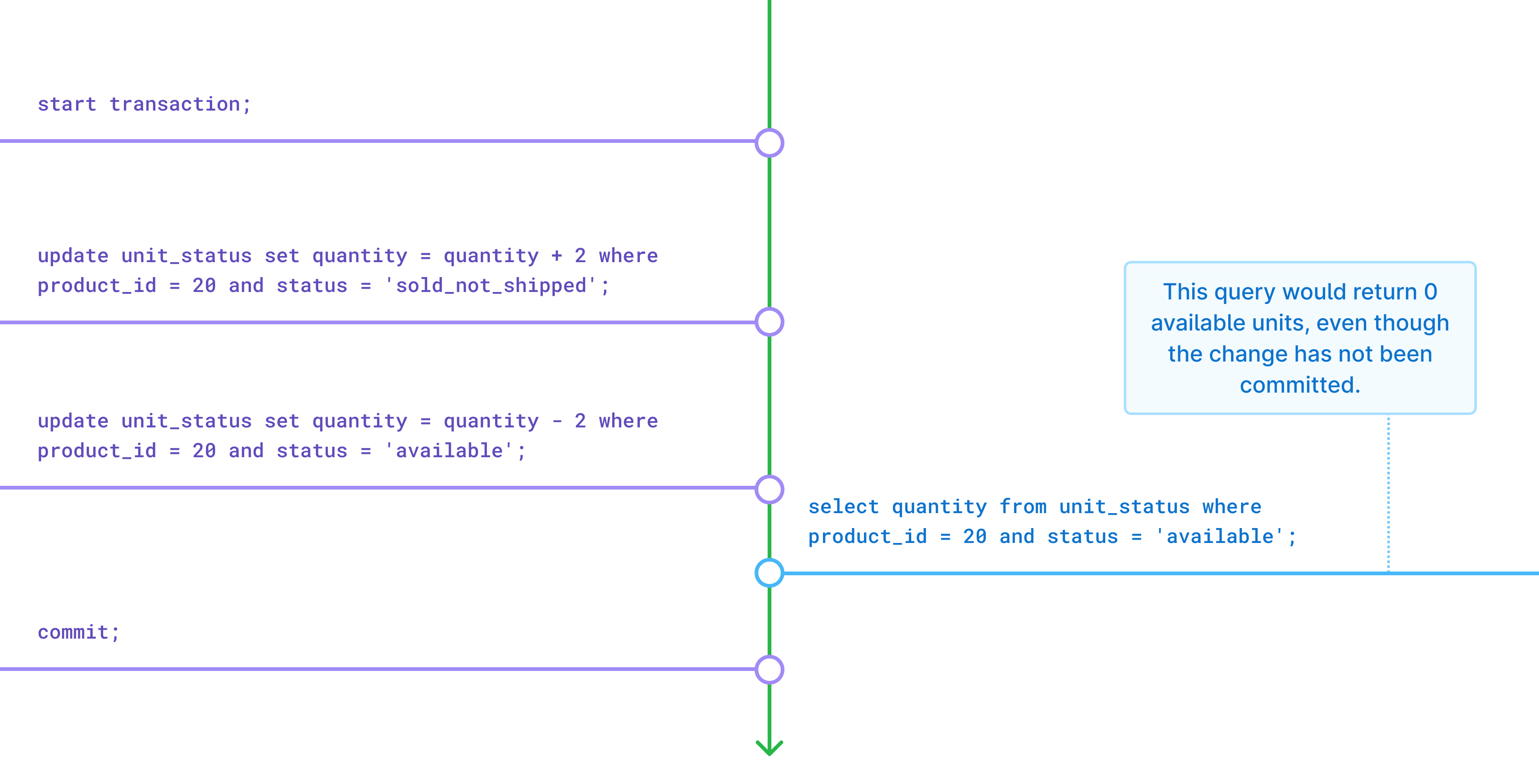 A timeline diagram demonstrating dirty reads