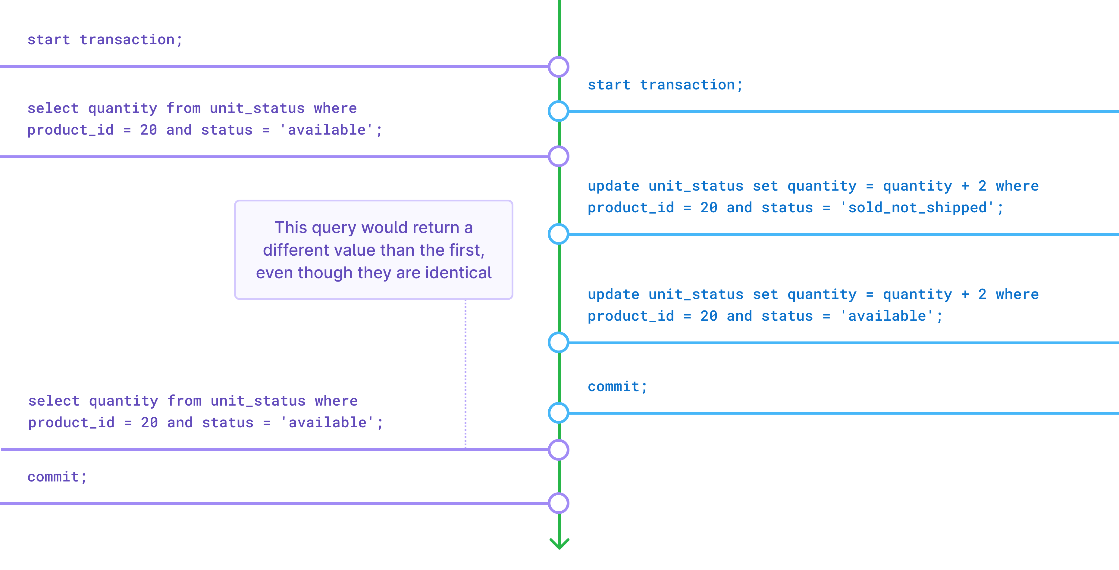 A diagram demonstrating a non-repeatable read violation