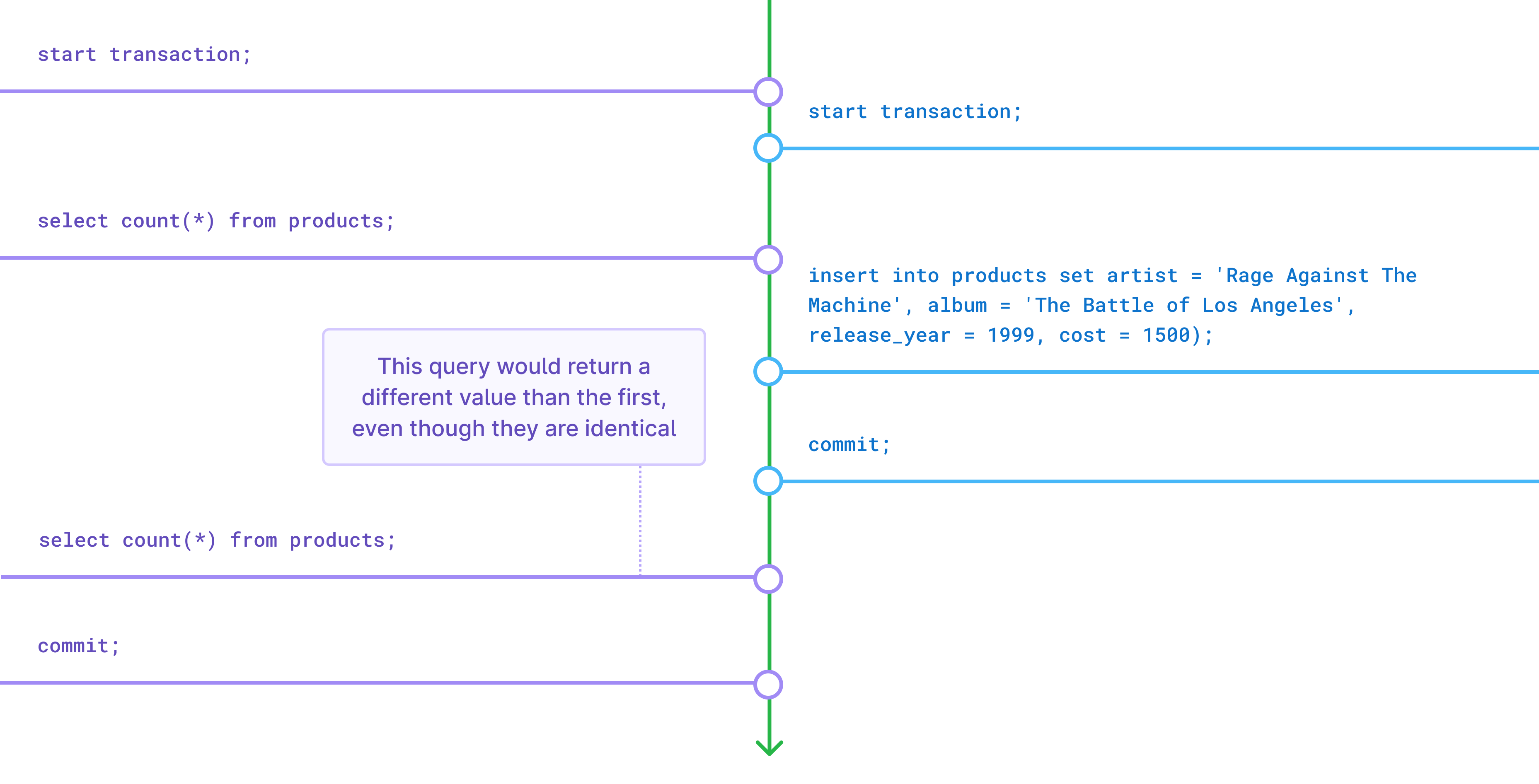 A diagram demonstrating a phantom read