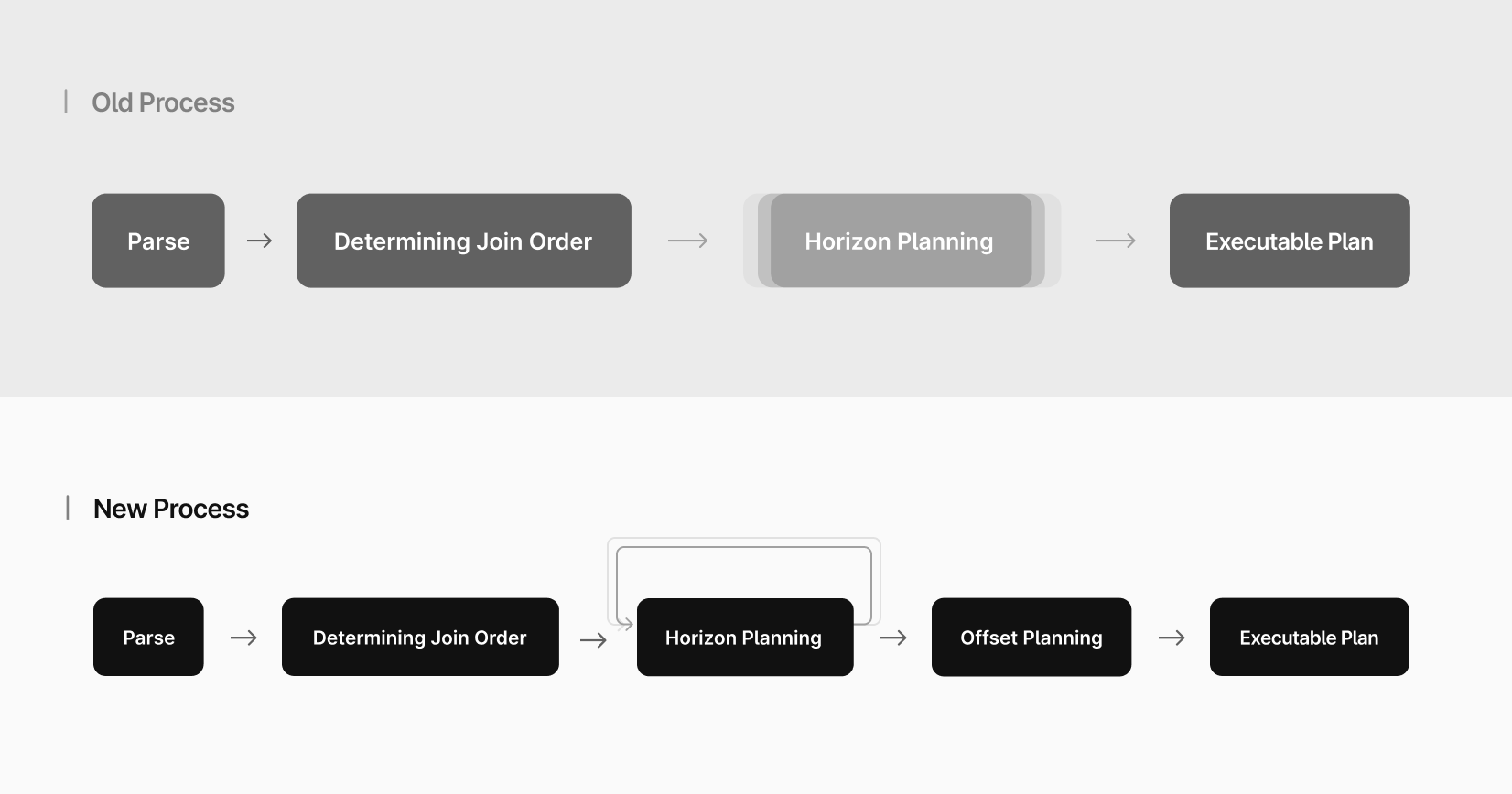 an image showing two diagrams, one title Old Process and the other titled New Process. Both diagrams are a number of steps, each one pointing to the next in line. The Old Process has the steps Parse, Determining Join Order, Horizon Planning and Executable Plan, with Horizon Planning a little blurred, to show that it's difficult to inspect. In the new process, the Horizon Planning is not blurred, and has an arrow pointing back to itself to show that it's a recursive step. Finally, the New Process also has one new step, "Offset Planning", that is between Horizon Planning and Executable Plan