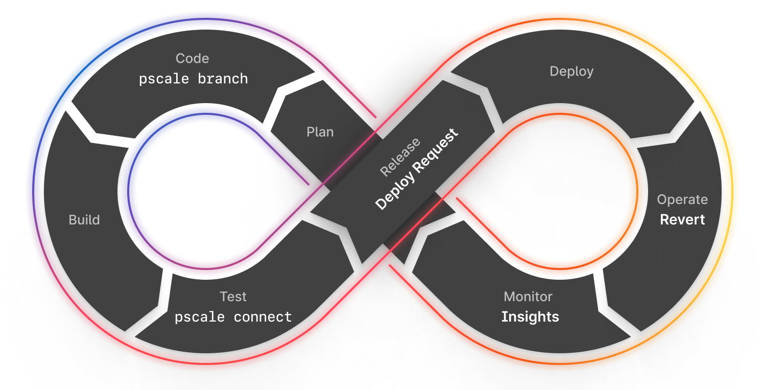 PlanetScale DevOps workflow