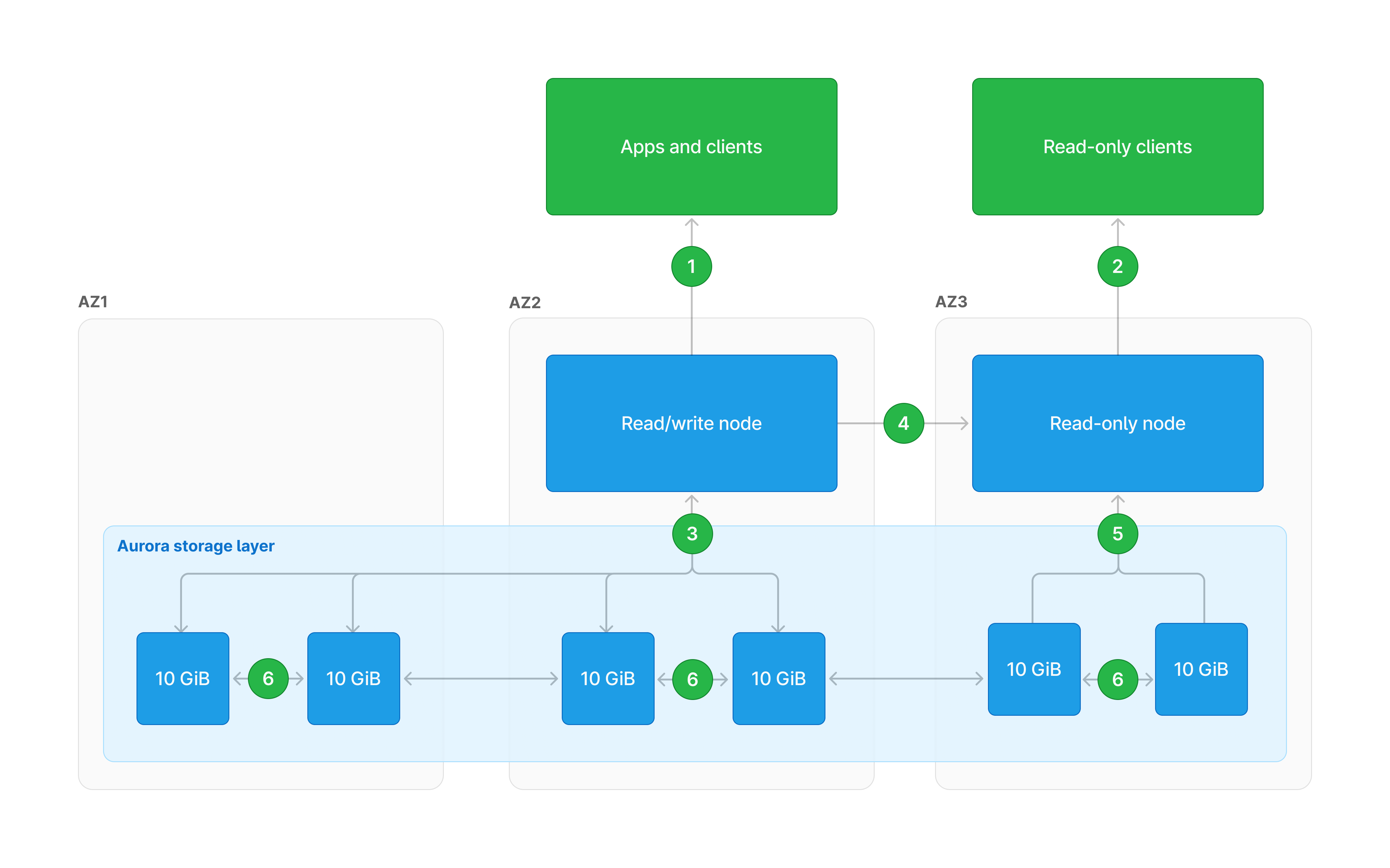 Aurora replication diagram