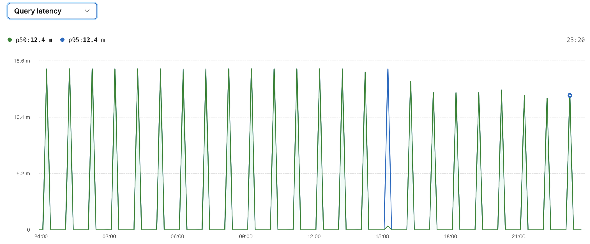 Query graph showing high latency