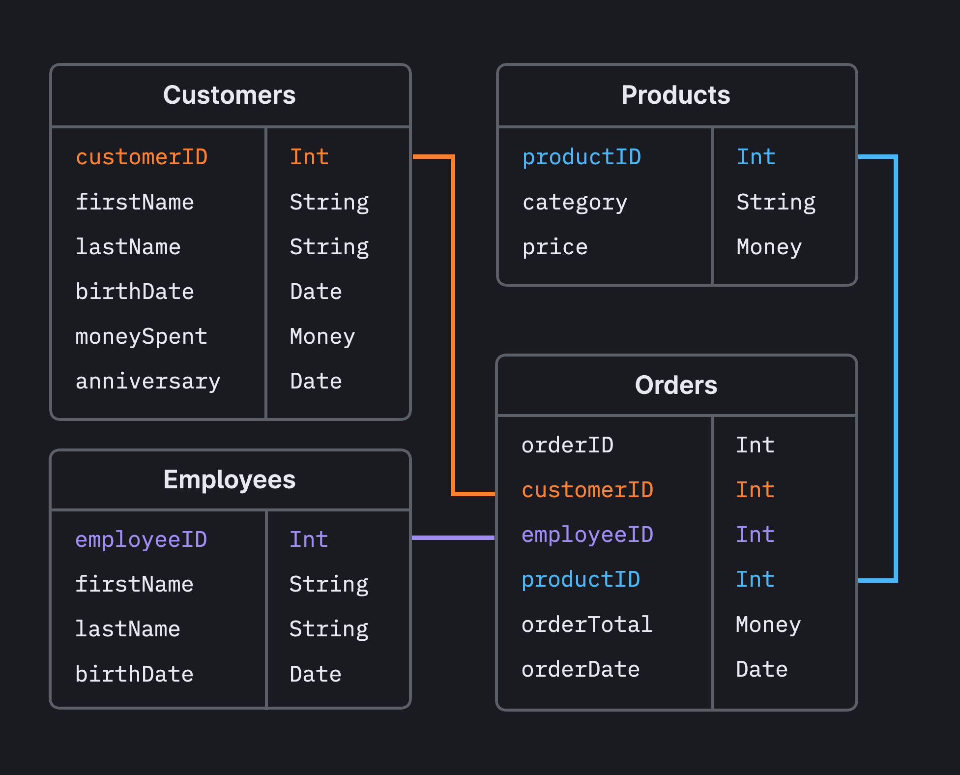 A diagram showing the relationships between tables, illustrated by color-coded lines connecting primary and foreign keys.