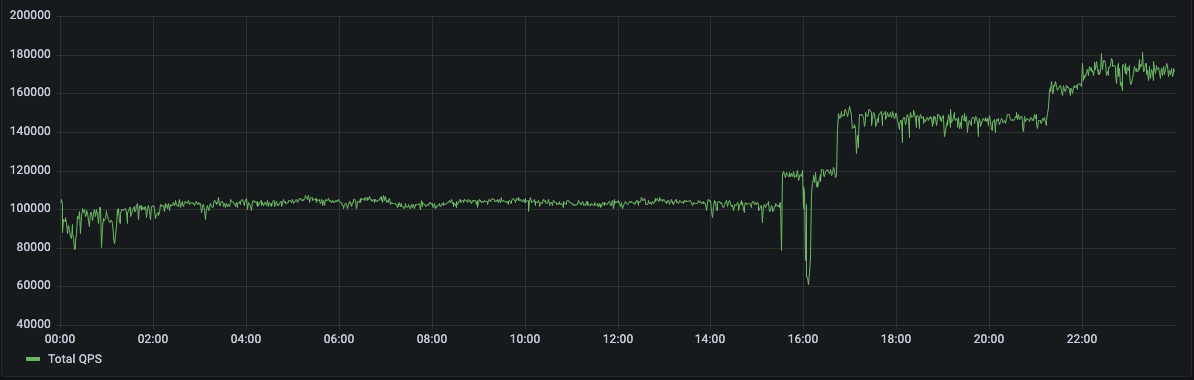 Graph showing total QPS for Tuesday. Starts at 100k and remains steady for most of the day. Toward the end, jumps up to 180k QPS.