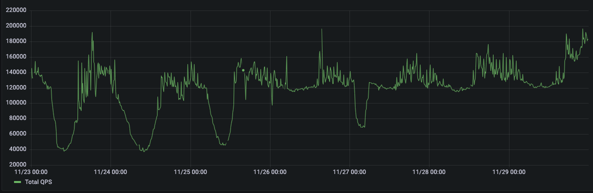 Graph showing total QPS from Nov 23 to Nov 29. QPS consistently fluctuates between 40k min and 200k max