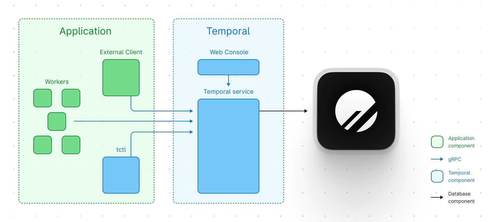 Diagram depicting application, Temporal, and database components